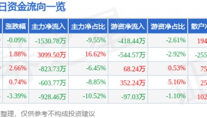 股票行情快报：威海广泰（002111）3月6日主力资金净卖出1530.78万元