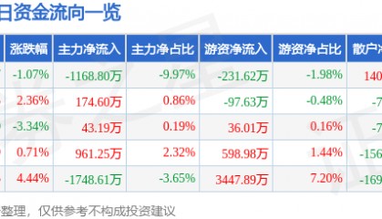 股票行情快报：辉隆股份（002556）4月15日主力资金净卖出1168.80万元