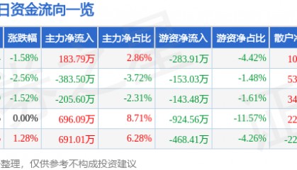 股票行情快报：粤宏远Ａ（000573）6月20日主力资金净买入183.79万元