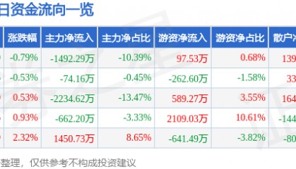 股票行情快报：华西股份（000936）3月20日主力资金净卖出1492.29万元
