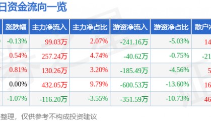 股票行情快报：恒顺醋业（600305）2月5日主力资金净买入99.03万元