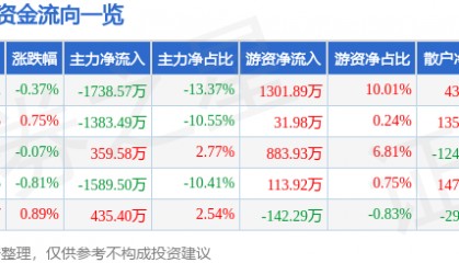 股票行情快报：金龙鱼（300999）7月1日主力资金净卖出1738.57万元