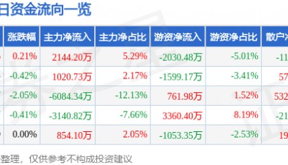 股票行情快报：永辉超市（601933）6月23日主力资金净买入2144.20万元
