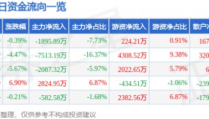 股票行情快报：天津普林（002134）6月30日主力资金净卖出1895.89万元