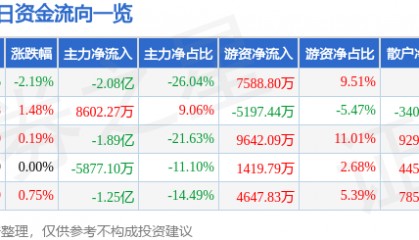 股票行情快报：广汇能源（600256）8月27日主力资金净卖出2.08亿元