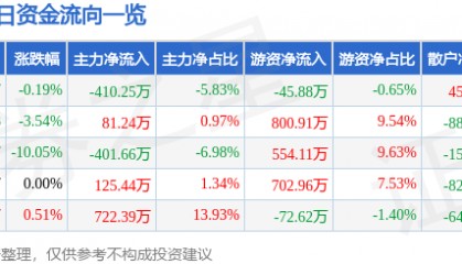股票行情快报：长青集团（002616）4月9日主力资金净卖出410.25万元