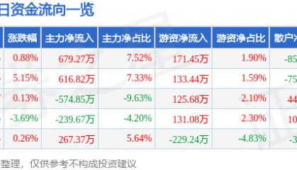 股票行情快报：兰生股份（600826）1月15日主力资金净买入679.27万元