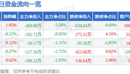 股票行情快报：骆驼股份（601311）1月24日主力资金净卖出369.80万元