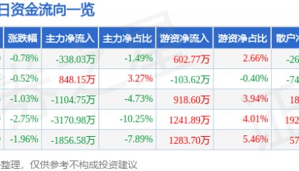 股票行情快报：中国东航（600115）1月7日主力资金净卖出338.03万元