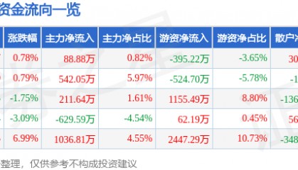 股票行情快报：海思科（002653）3月17日主力资金净买入88.88万元