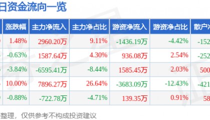 股票行情快报：粤宏远Ａ（000573）5月26日主力资金净买入2960.20万元