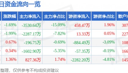 股票行情快报：东方海洋（002086）7月23日主力资金净卖出3530.64万元