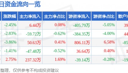 股票行情快报：国电南自（600268）1月3日主力资金净买入6.44万元