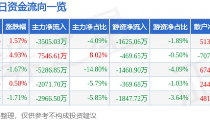 股票行情快报：均胜电子（600699）2月6日主力资金净卖出3505.03万元