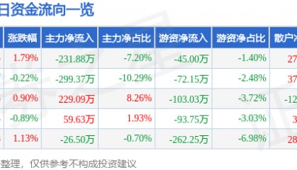股票行情快报：长春燃气（600333）5月6日主力资金净卖出231.88万元