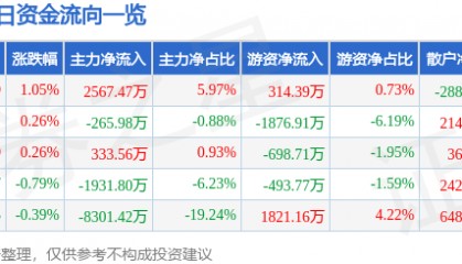 股票行情快报：东风股份（600006）2月27日主力资金净买入2567.47万元
