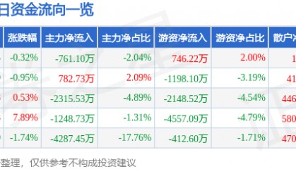 股票行情快报：佐力药业（300181）7月8日主力资金净卖出761.10万元