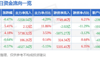 股票行情快报：金山办公（688111）5月7日主力资金净卖出5358.54万元