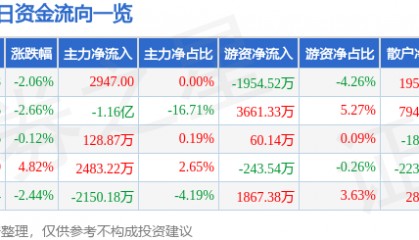 股票行情快报：禾望电气（603063）7月2日主力资金净买入2947.00元