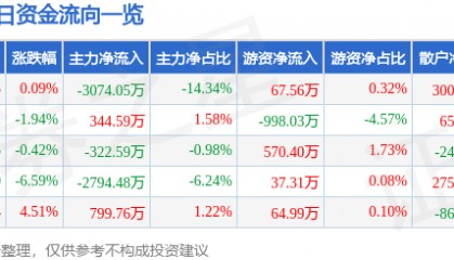 股票行情快报：西部牧业（300106）8月5日主力资金净卖出3074.05万元