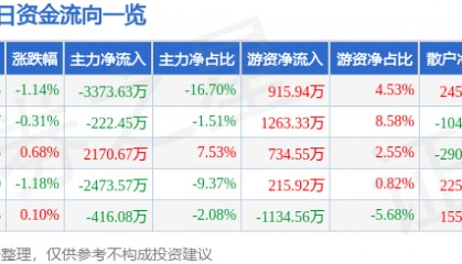 股票行情快报：上海医药（601607）3月5日主力资金净卖出3373.63万元