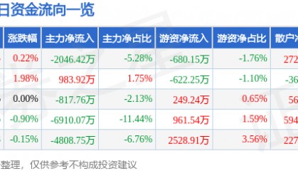 股票行情快报：云赛智联（600602）1月21日主力资金净卖出2046.42万元
