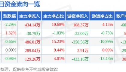 股票行情快报：合兴包装（002228）2月18日主力资金净买入434.14万元