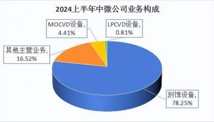 勇夺110亿订单，中微公司，一鸣惊人！