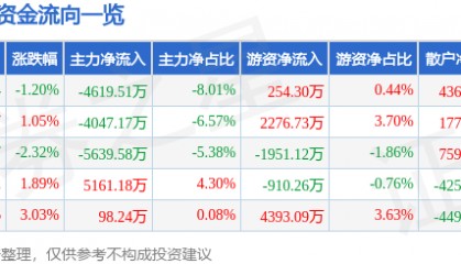福龙马（603686）9月8日主力资金净卖出4619.51万元