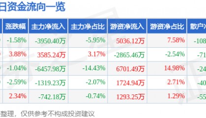 股票行情快报：金山办公（688111）5月30日主力资金净卖出3950.40万元