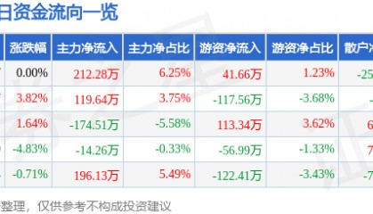 股票行情快报：汉商集团（600774）1月15日主力资金净买入212.28万元