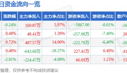 股票行情快报：方大集团（000055）8月6日主力资金净买入169.87万元