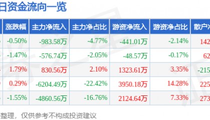 股票行情快报：东航物流（601156）3月3日主力资金净卖出983.58万元