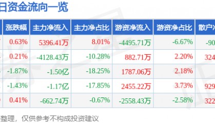 股票行情快报：永辉超市（601933）7月17日主力资金净买入5396.41万元
