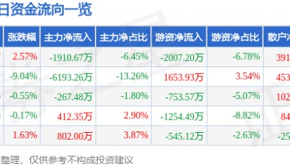 股票行情快报：山东药玻（600529）4月8日主力资金净卖出1910.67万元