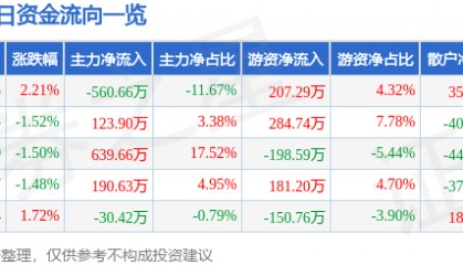 股票行情快报：长春燃气（600333）4月1日主力资金净卖出560.66万元