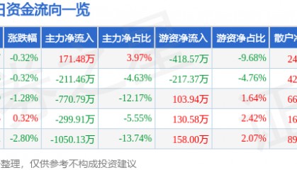 股票行情快报：*ST银江（300020）3月19日主力资金净买入171.48万元