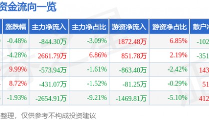 股票行情快报：海思科（002653）4月15日主力资金净卖出844.30万元