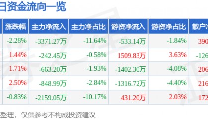 股票行情快报：西部牧业（300106）8月21日主力资金净卖出3371.27万元