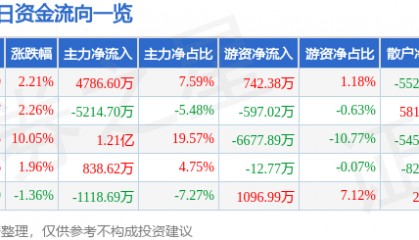 股票行情快报：内蒙一机（600967）2月10日主力资金净买入4786.60万元