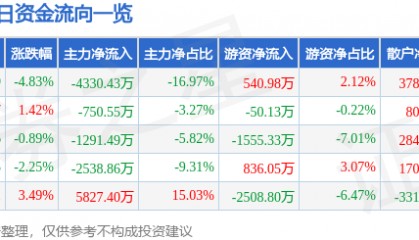 股票行情快报：华西股份（000936）2月18日主力资金净卖出4330.43万元
