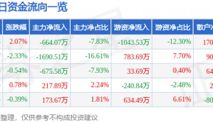 股票行情快报：国脉文化（600640）8月11日主力资金净卖出664.07万元