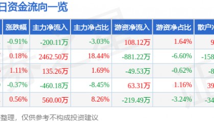 股票行情快报：重庆路桥（600106）5月16日主力资金净卖出200.11万元