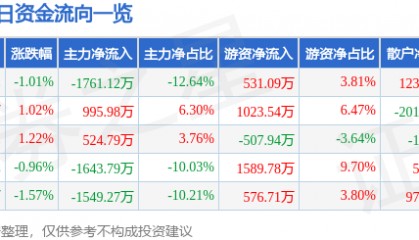 股票行情快报：钢研高纳（300034）5月21日主力资金净卖出1761.12万元