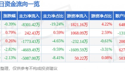 股票行情快报：东风股份（600006）2月21日主力资金净卖出8301.42万元