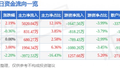 股票行情快报：钒钛股份（000629）8月20日主力资金净买入5020.04万元