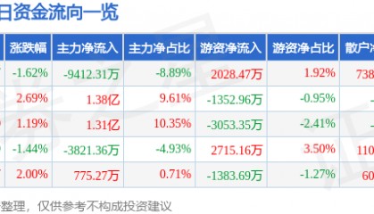 股票行情快报：信维通信（300136）2月27日主力资金净卖出9412.31万元