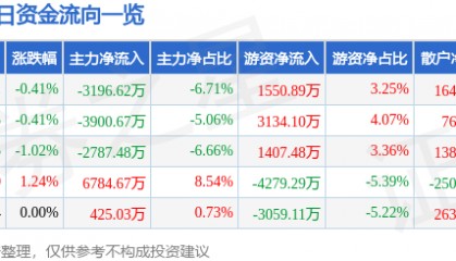 股票行情快报：永辉超市（601933）7月3日主力资金净卖出3196.62万元