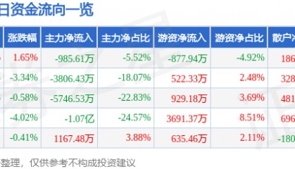 股票行情快报：东风股份（600006）2月5日主力资金净卖出985.61万元