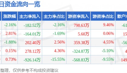 股票行情快报：国电南自（600268）12月25日主力资金净卖出182.52万元